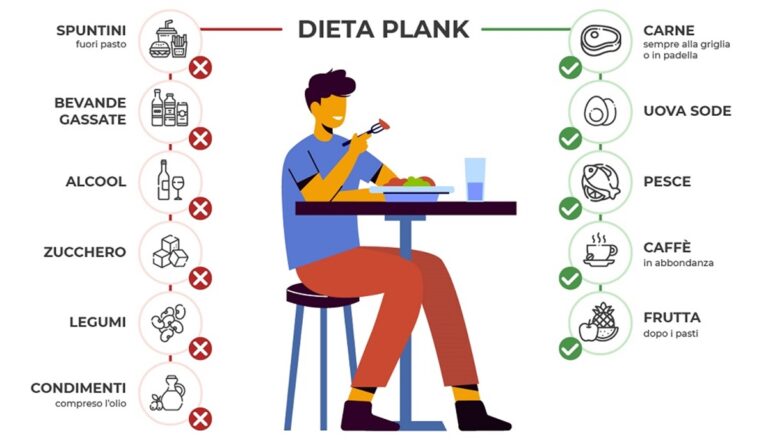 dieta plank