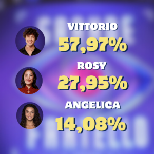 Grande Fratello, percentuali lunedì 27 novembre: chi esce stasera, preferito e a rischio eliminazione
